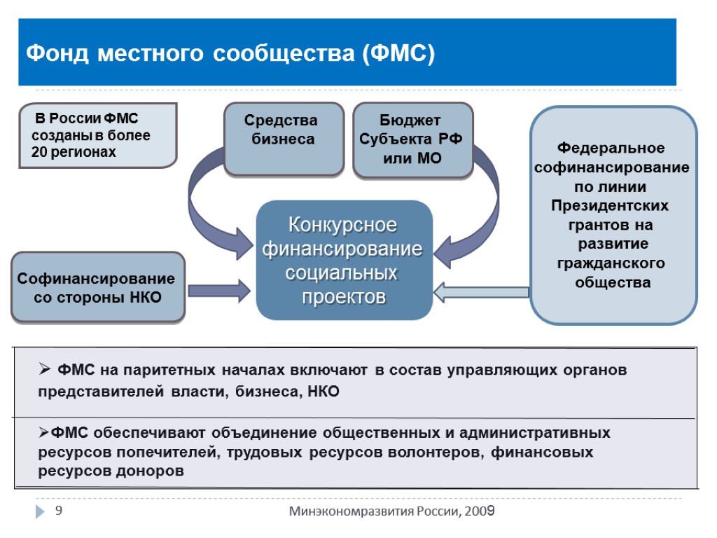 Фонд местного сообщества (ФМС) 9 Минэкономразвития России, 2009 Федеральное софинансирование по линии Президентских грантов